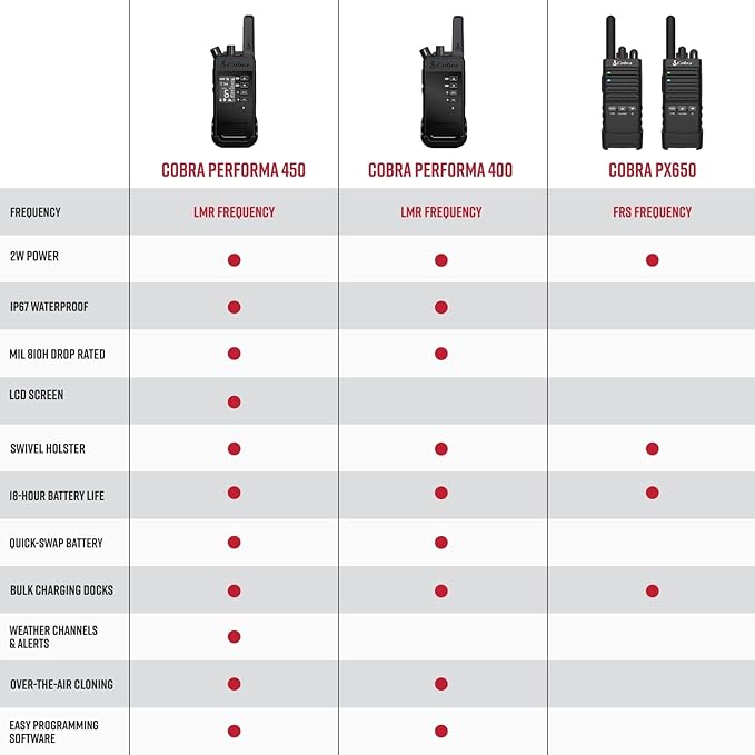 Cobra Performa 450 Business Radio (1-Pack with Dock) - 6-Channel UHF/LMR Professional Two Way Radio, Waterproof Walkie Talkie, Shockproof, IP67 & MIL-SPEC Rated, 18hr Battery, LCD Screen