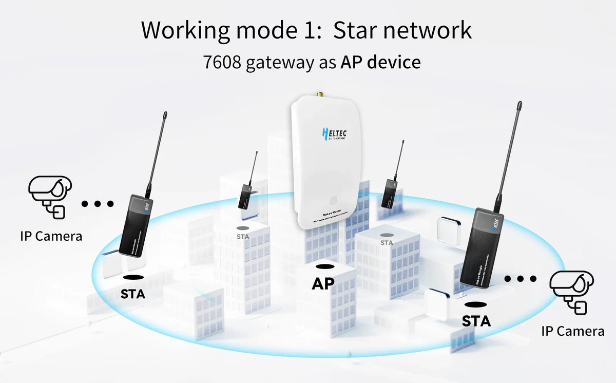 STS Collective OpenMANET Heltec HaLow Mesh Node – 915MHz Off-Grid Communication Device (HT-HD01 V2, Pre-Flashed)