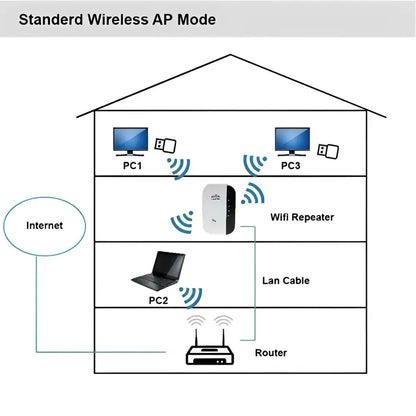 300M WiFi Repeater Wireless Network Extender