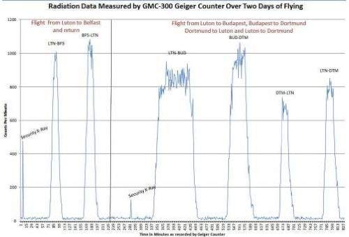 GQ GMC-300E Geiger Counter Nuclear Radiation Detector USA Product Beta Gamma X-ray Dosimeter Radiation Monitor Meter with Green Case