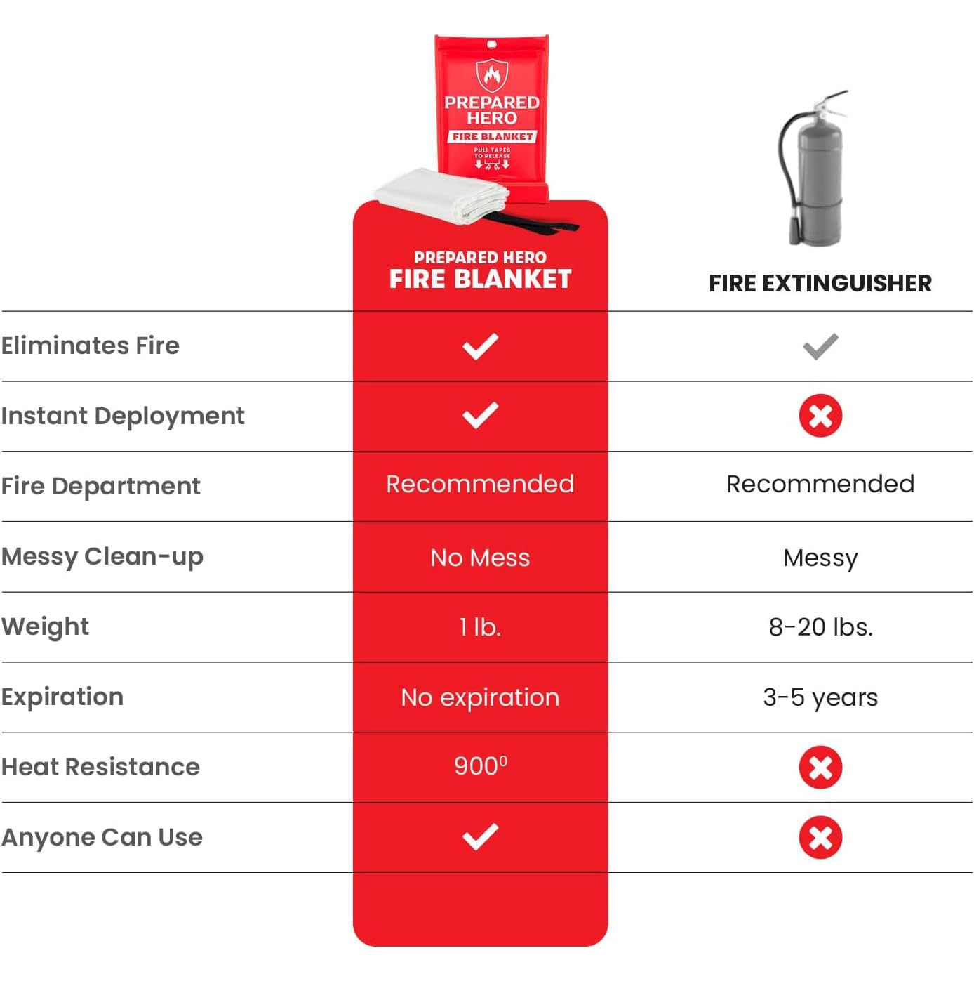 Prepared Hero Emergency Fire Blanket - 2 Pack - Fire Suppression for Kitchen, 40” x 40” Fiberglass Fire Blanket for Home