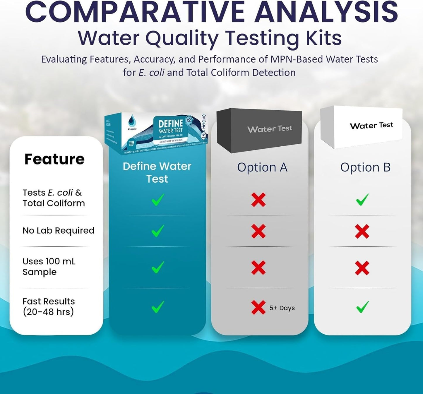 Define Water Test Kit - Detects Most Probable Number of E. coli & Total Coliform - No Lab Required - Home, Well, Tap & Freshwater Testing (25 Pack)