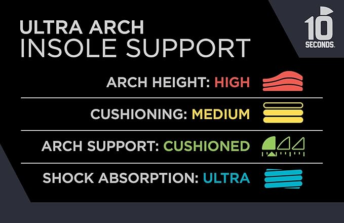 3810 Ultra Arch Support – Foam Cushion Insoles for Men & Women w/Metatarsal Pad, Plantar Fasciitis Relief, Morton's Neuroma Metatarsalgia Orthotics, Heavy Impact Shoe Insert (M 8, W 10)