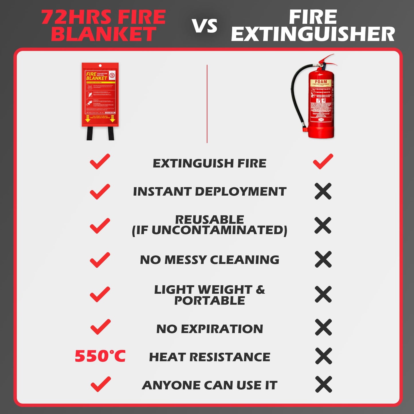 72 HRS Large Emergency Fire Blanket 47"×47" – Fiberglass Fire Safety Tool for Home, Kitchen, Camping, Survival | Extinguisher Alternative for Grill, Welding, Fire Pit