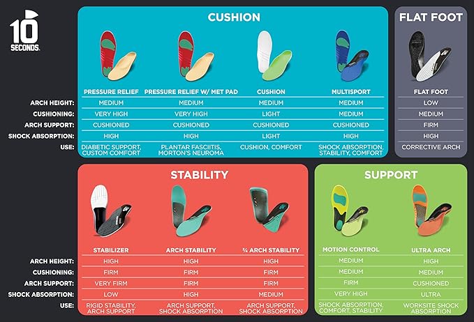 10 Seconds 3210 Motion Control Shoe Insoles, M 6, W 8