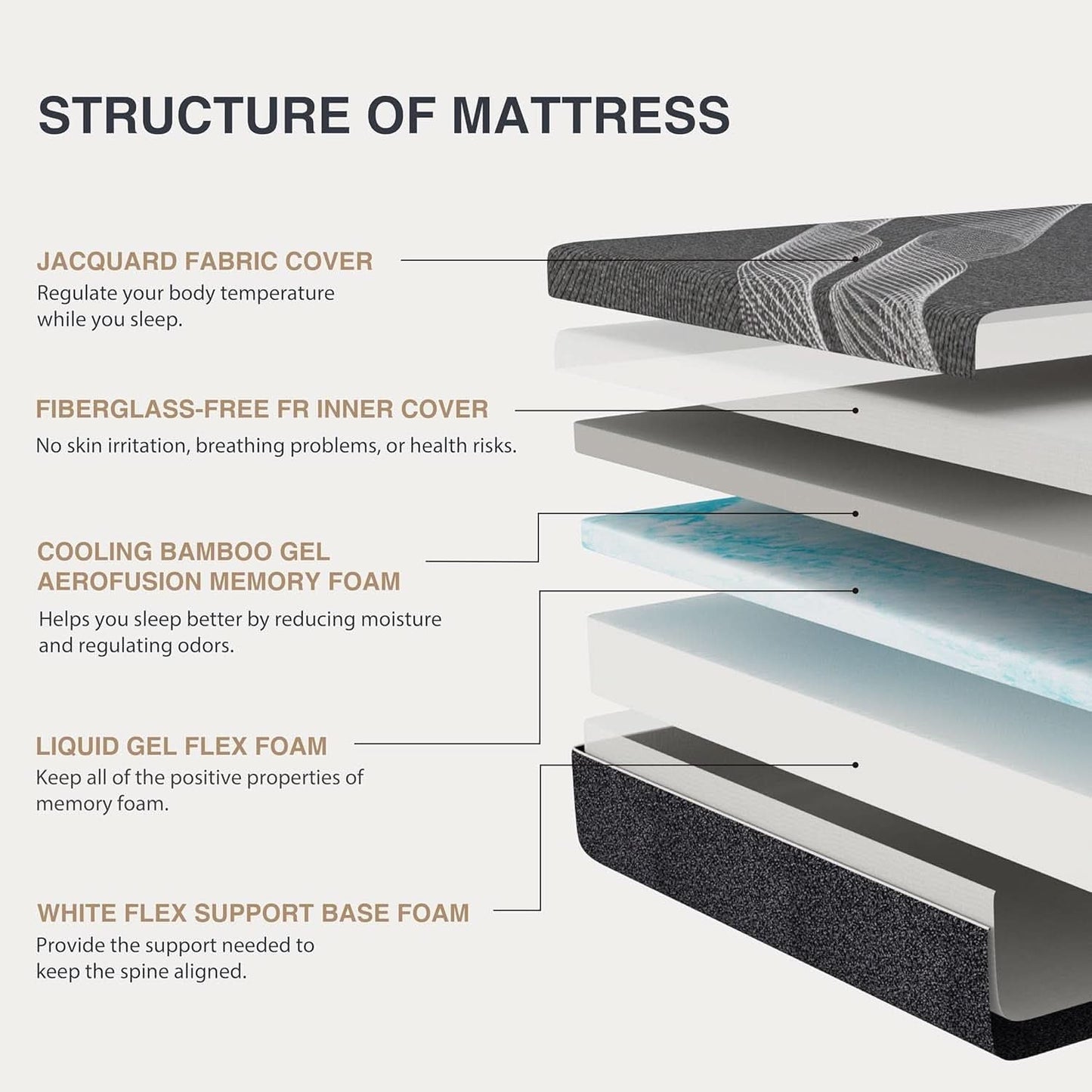 Queen Size Gel Memory Foam Mattress Certipur Certified