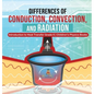 Differences of Conduction, Convection, and Radiation Introduction to Heat Transfer Grade 6 Children's Physics Books - Hardcover
