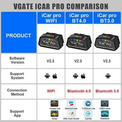 ELM327 OBD2 WiFi + Bluetooth 4.0 Car Diagnostic Scanner - OBD-II Code Reader for iOS & Android
