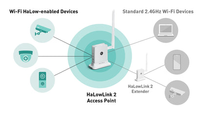 STS Collective OpenMANET HaLow Mesh Radio – Off-Grid Private Communications Node (915MHz Long-Range, Pre-Flashed)