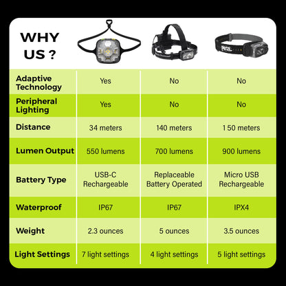 Adaptev Headlamp - Inertial Gyroscope LED Rechargeable Smart Head Lamp