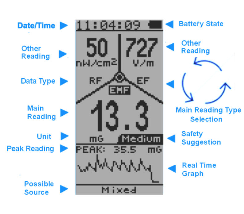 GQ EMF-390 multi-field Electromagnetic EMF Meter (Refurbished-Final sale)