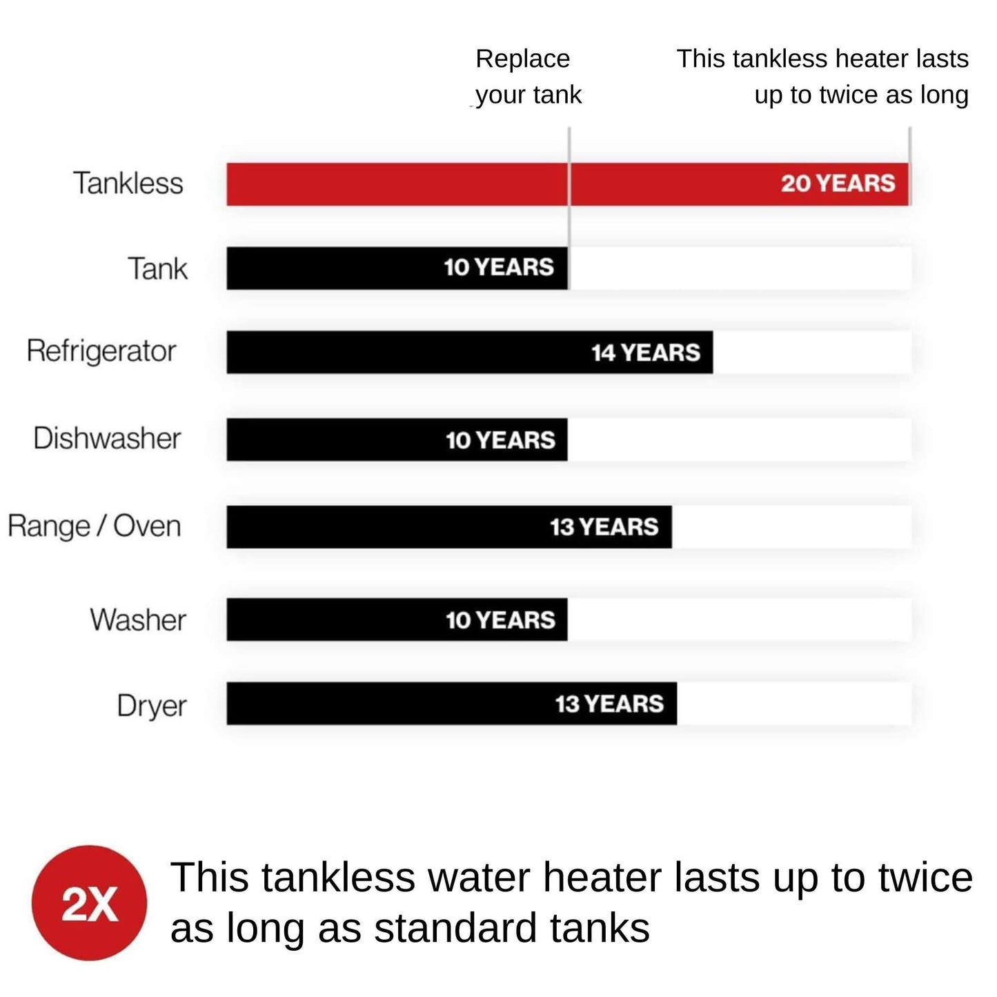 RN 6.5 GPM Residential Indoor High Efficiency Non Condensing Tankless Water Heater (SAK10853)